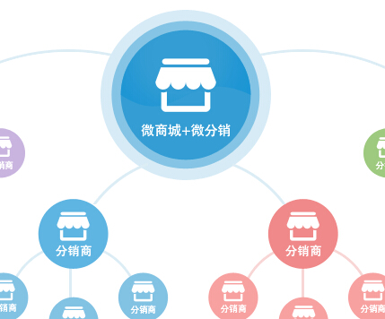 微分銷系統(tǒng)為增強(qiáng)自身產(chǎn)品優(yōu)勢(shì)提供有效平臺(tái)