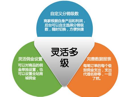 微信三級(jí)分銷傳播影響力度大為微商打開業(yè)務(wù)銷售大門
