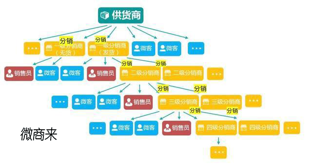 如何開發分銷系統實現轉型？