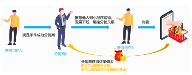 三級分銷和傳統(tǒng)分銷模式有什么區(qū)別？