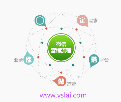 做好微信營銷的6種方法