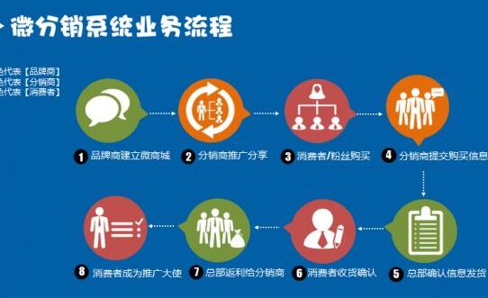 三級分銷系統(tǒng)優(yōu)勢是什么