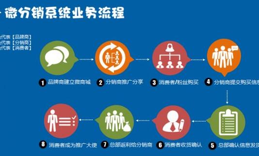 分銷系統(tǒng)伴隨微信營(yíng)銷而興起