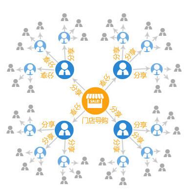 如何選擇優(yōu)質(zhì)的微信分銷平臺