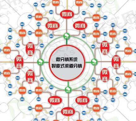 微信三級(jí)分銷的獨(dú)特特點(diǎn)