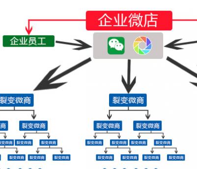 微信分銷(xiāo)平臺(tái)實(shí)現(xiàn)全民分銷(xiāo) 共享福利