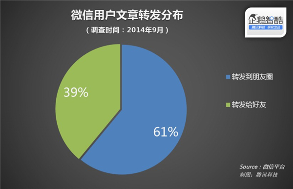 微信官方數據披露：什么樣的文章更受歡迎