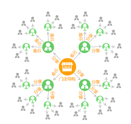 企業(yè)如何利用三級(jí)分銷系統(tǒng)達(dá)到營銷效果