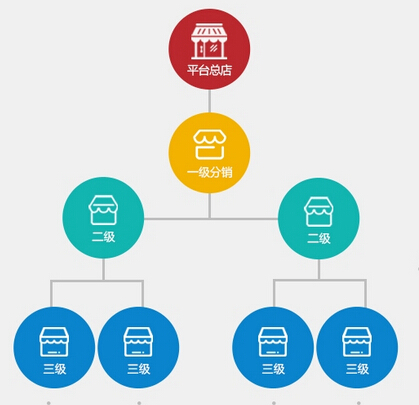 優(yōu)質(zhì)微商分銷系統(tǒng)需要具備的特點(diǎn)
